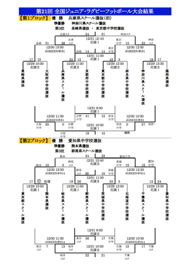 「第21回 全国ジュニア・ラグビーフットボール大会」最終日 試合結果