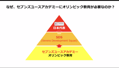 レポート：第48回男子セブンズユースアカデミー