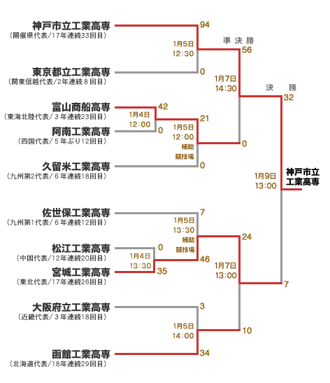 「全国高等専門学校ラグビーフットボール大会」組み合せ