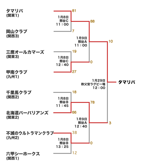 第13回全国クラブラグビーフットボール大会組合せ